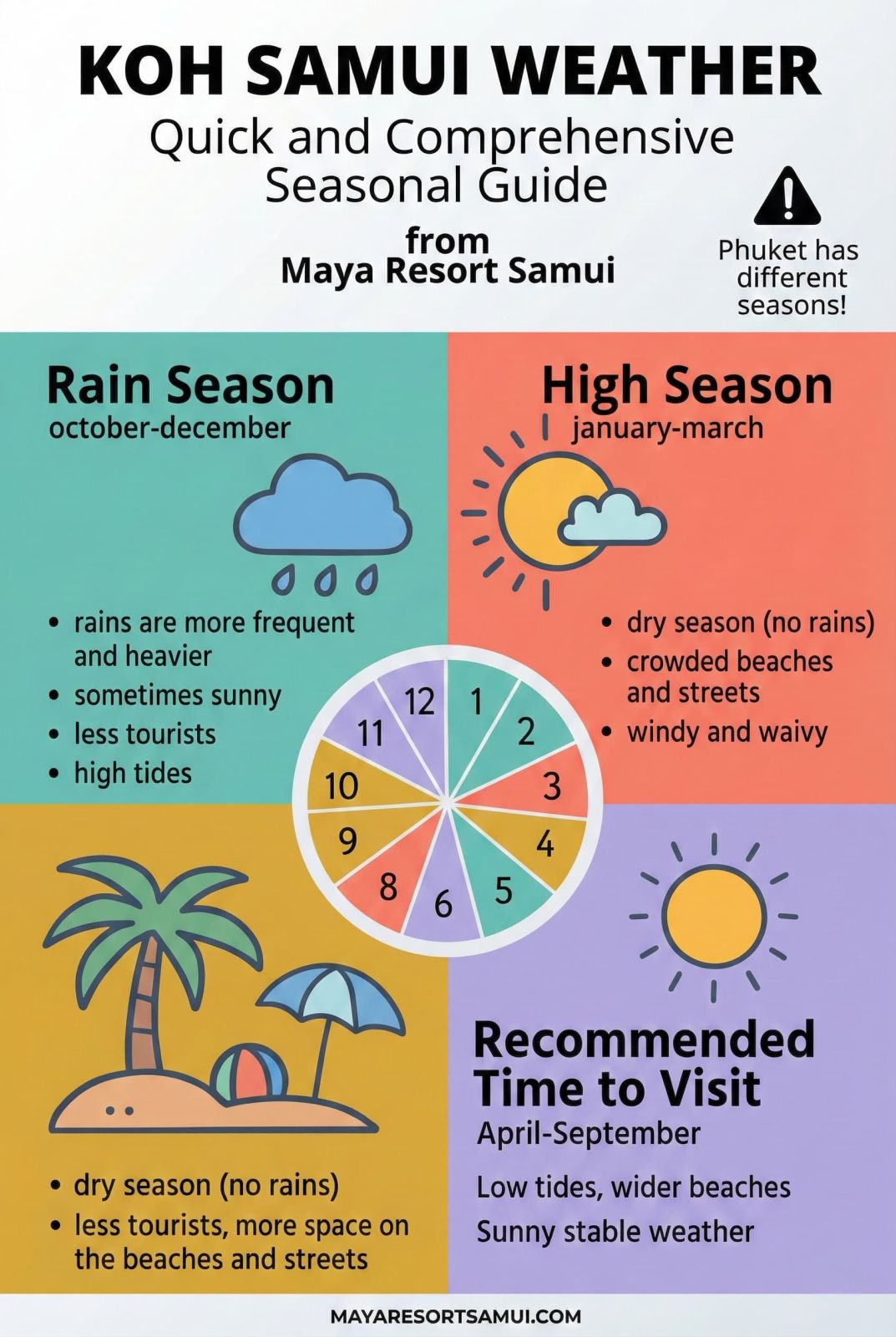 Koh Samui Seasonal Weather Infographic